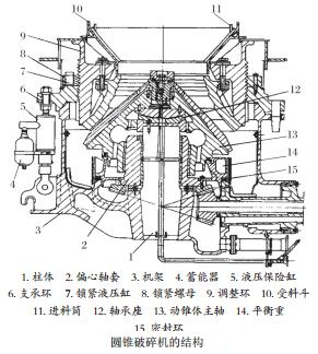 圆锥破碎机结构