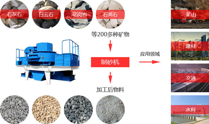 砂石骨料新型制砂机