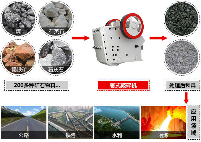 鄂式粉碎机应用领域