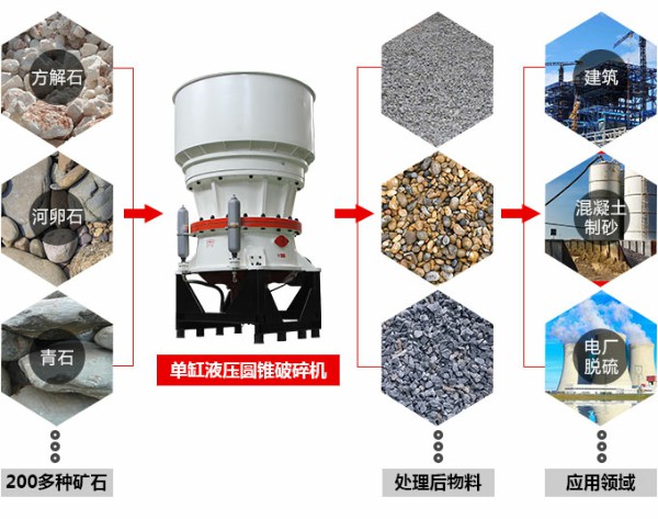 单缸圆锥破碎机物料图