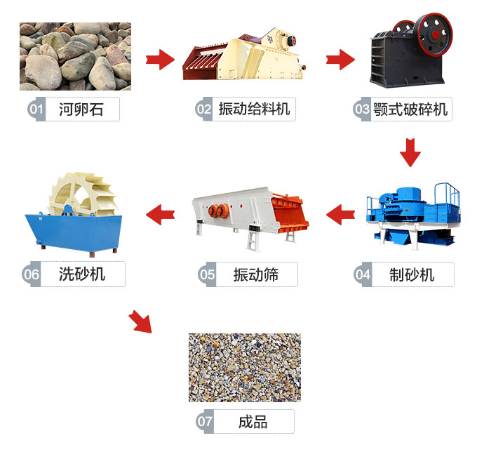 红星制砂生产线部分设计流程图